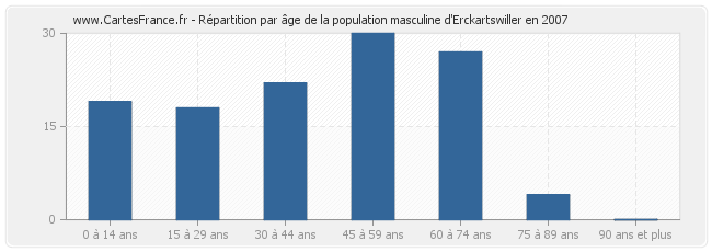 Répartition par âge de la population masculine d'Erckartswiller en 2007