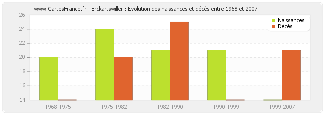 Erckartswiller : Evolution des naissances et décès entre 1968 et 2007
