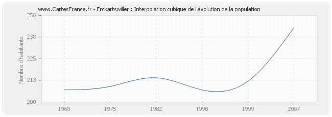 Erckartswiller : Interpolation cubique de l'évolution de la population