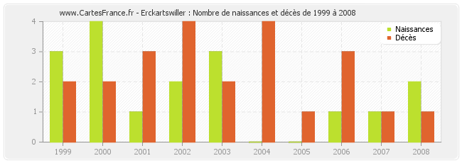 Erckartswiller : Nombre de naissances et décès de 1999 à 2008