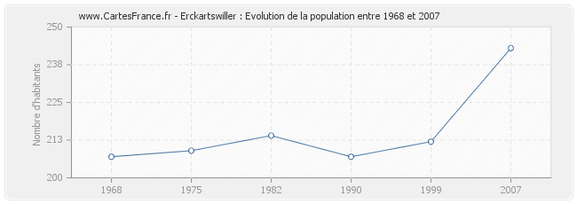 Population Erckartswiller