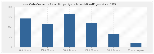 Répartition par âge de la population d'Ergersheim en 1999