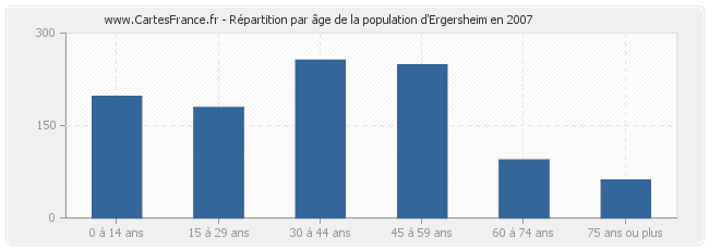 Répartition par âge de la population d'Ergersheim en 2007