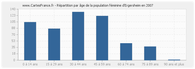 Répartition par âge de la population féminine d'Ergersheim en 2007