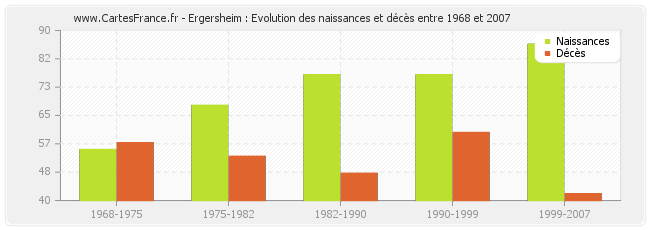 Ergersheim : Evolution des naissances et décès entre 1968 et 2007