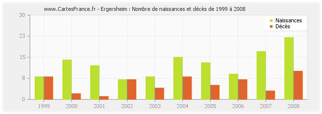 Ergersheim : Nombre de naissances et décès de 1999 à 2008