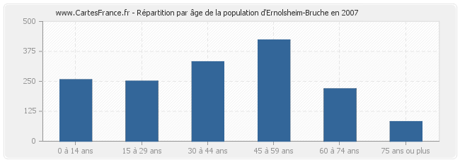 Répartition par âge de la population d'Ernolsheim-Bruche en 2007