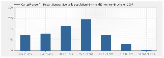 Répartition par âge de la population féminine d'Ernolsheim-Bruche en 2007