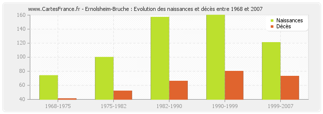 Ernolsheim-Bruche : Evolution des naissances et décès entre 1968 et 2007