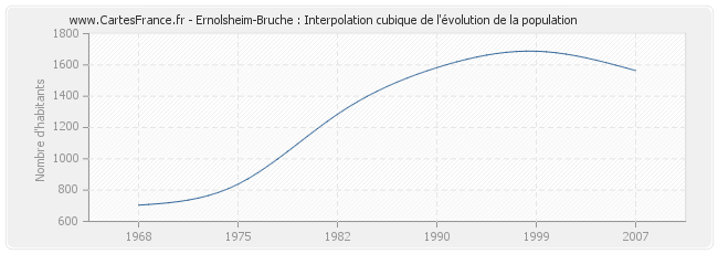 Ernolsheim-Bruche : Interpolation cubique de l'évolution de la population