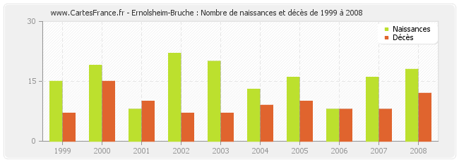 Ernolsheim-Bruche : Nombre de naissances et décès de 1999 à 2008
