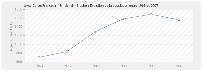 Population Ernolsheim-Bruche