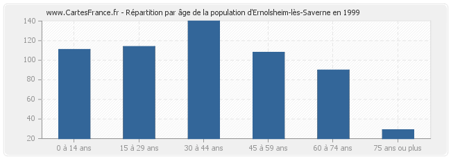 Répartition par âge de la population d'Ernolsheim-lès-Saverne en 1999