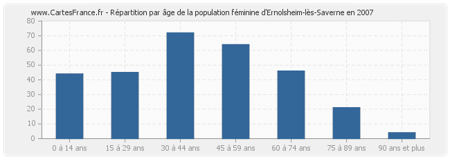 Répartition par âge de la population féminine d'Ernolsheim-lès-Saverne en 2007