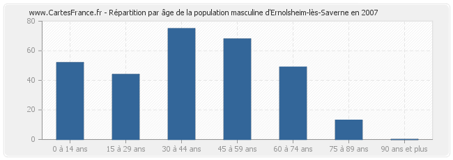 Répartition par âge de la population masculine d'Ernolsheim-lès-Saverne en 2007