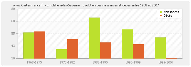 Ernolsheim-lès-Saverne : Evolution des naissances et décès entre 1968 et 2007