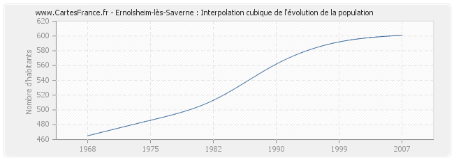 Ernolsheim-lès-Saverne : Interpolation cubique de l'évolution de la population