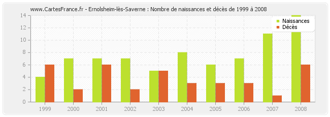Ernolsheim-lès-Saverne : Nombre de naissances et décès de 1999 à 2008