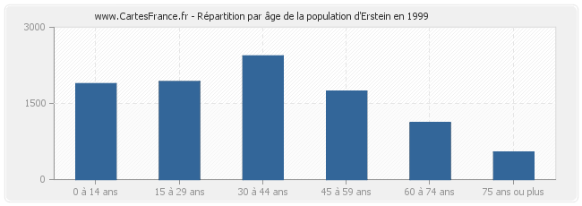 Répartition par âge de la population d'Erstein en 1999