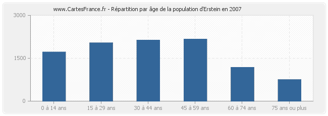 Répartition par âge de la population d'Erstein en 2007