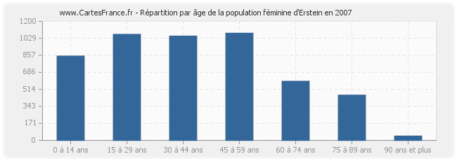 Répartition par âge de la population féminine d'Erstein en 2007