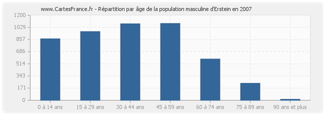 Répartition par âge de la population masculine d'Erstein en 2007
