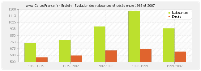 Erstein : Evolution des naissances et décès entre 1968 et 2007