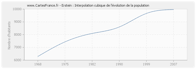 Erstein : Interpolation cubique de l'évolution de la population