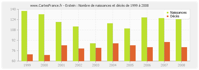 Erstein : Nombre de naissances et décès de 1999 à 2008