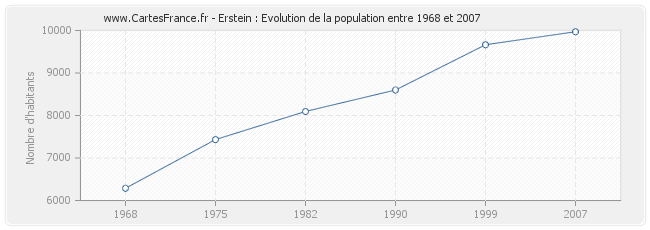 Population Erstein