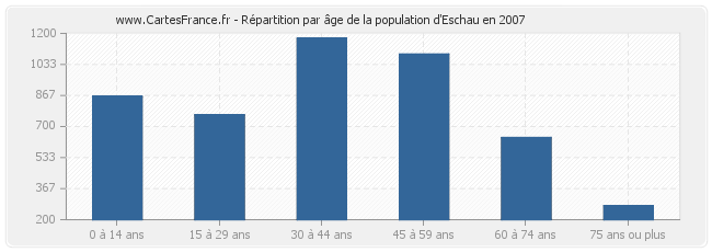 Répartition par âge de la population d'Eschau en 2007