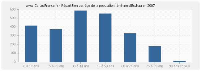 Répartition par âge de la population féminine d'Eschau en 2007