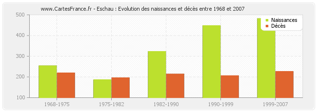 Eschau : Evolution des naissances et décès entre 1968 et 2007