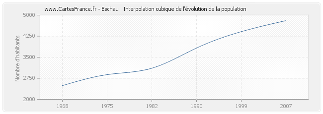 Eschau : Interpolation cubique de l'évolution de la population