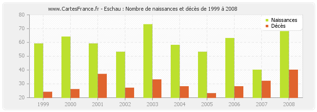 Eschau : Nombre de naissances et décès de 1999 à 2008