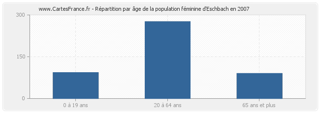 Répartition par âge de la population féminine d'Eschbach en 2007