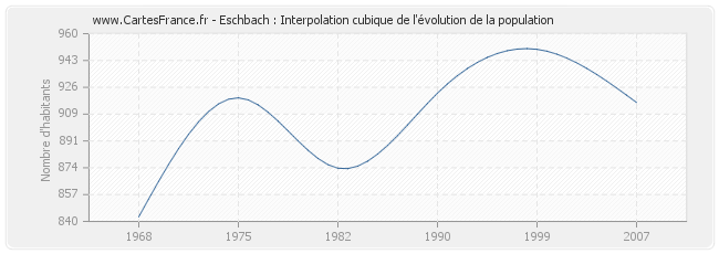 Eschbach : Interpolation cubique de l'évolution de la population