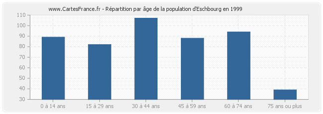 Répartition par âge de la population d'Eschbourg en 1999