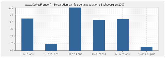 Répartition par âge de la population d'Eschbourg en 2007