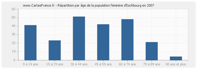Répartition par âge de la population féminine d'Eschbourg en 2007