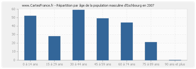 Répartition par âge de la population masculine d'Eschbourg en 2007