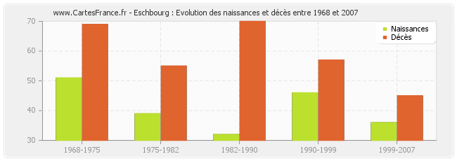 Eschbourg : Evolution des naissances et décès entre 1968 et 2007