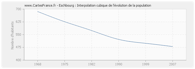 Eschbourg : Interpolation cubique de l'évolution de la population