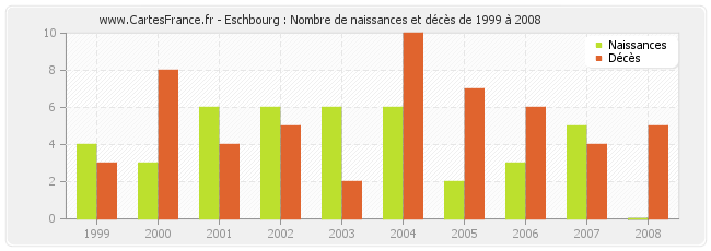 Eschbourg : Nombre de naissances et décès de 1999 à 2008