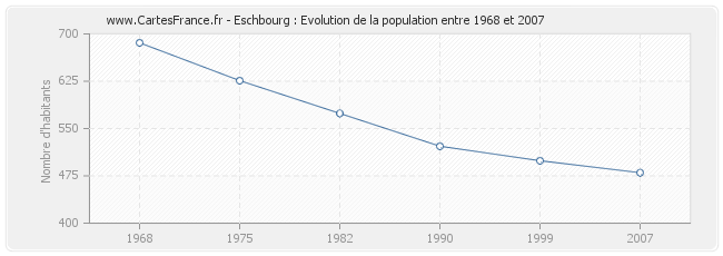 Population Eschbourg