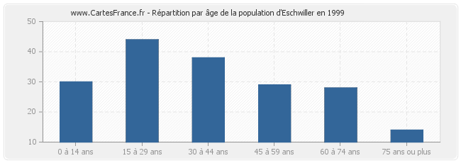 Répartition par âge de la population d'Eschwiller en 1999