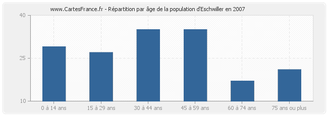 Répartition par âge de la population d'Eschwiller en 2007