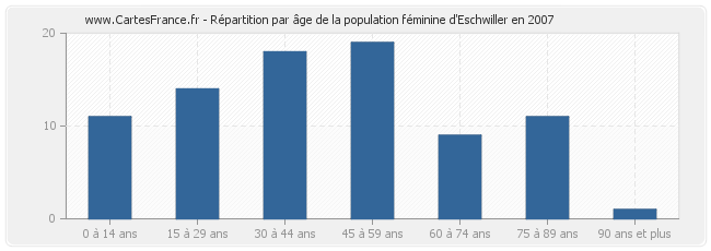 Répartition par âge de la population féminine d'Eschwiller en 2007