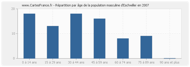 Répartition par âge de la population masculine d'Eschwiller en 2007