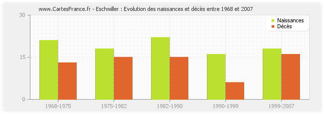 Eschwiller : Evolution des naissances et décès entre 1968 et 2007